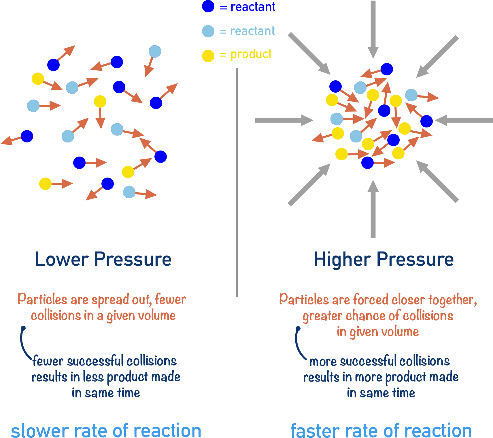 how pressure changes the rate of a reaction
