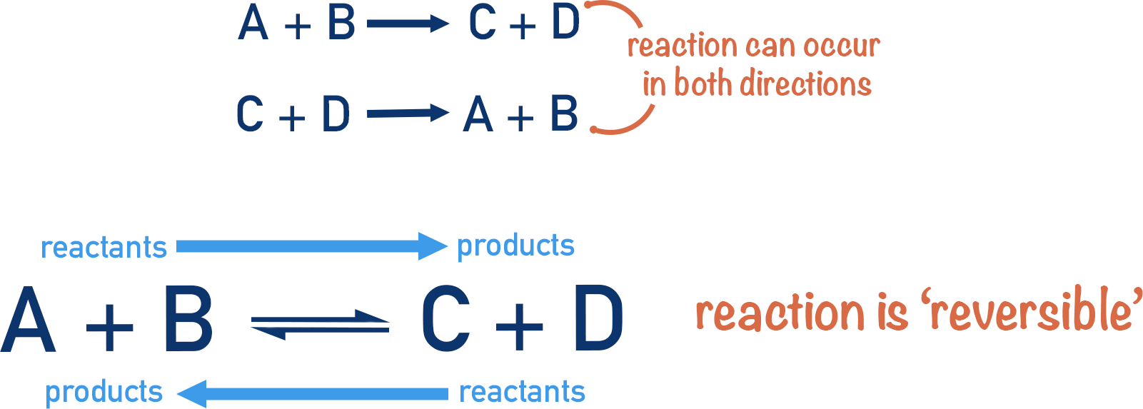 reversible reactions equilibrium kinetics A-level chemistry