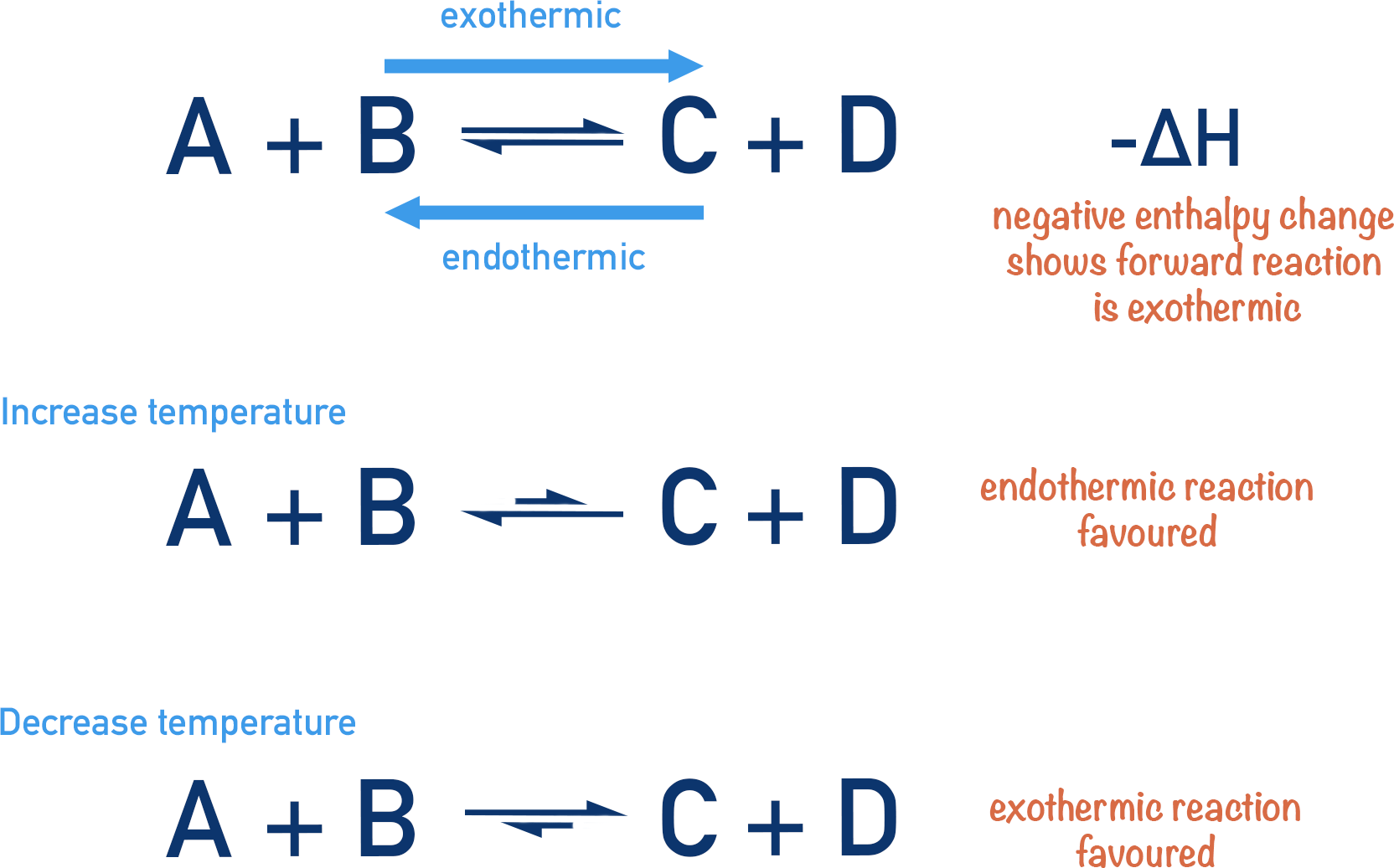 how temperature effects position of equilibrium for reversible reaction exothermic endothermic