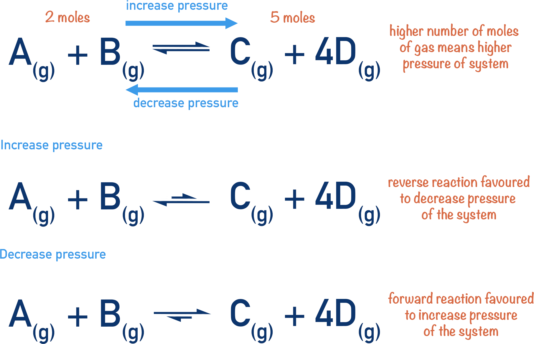 how pressure effects position of equilibrium reversible reaction