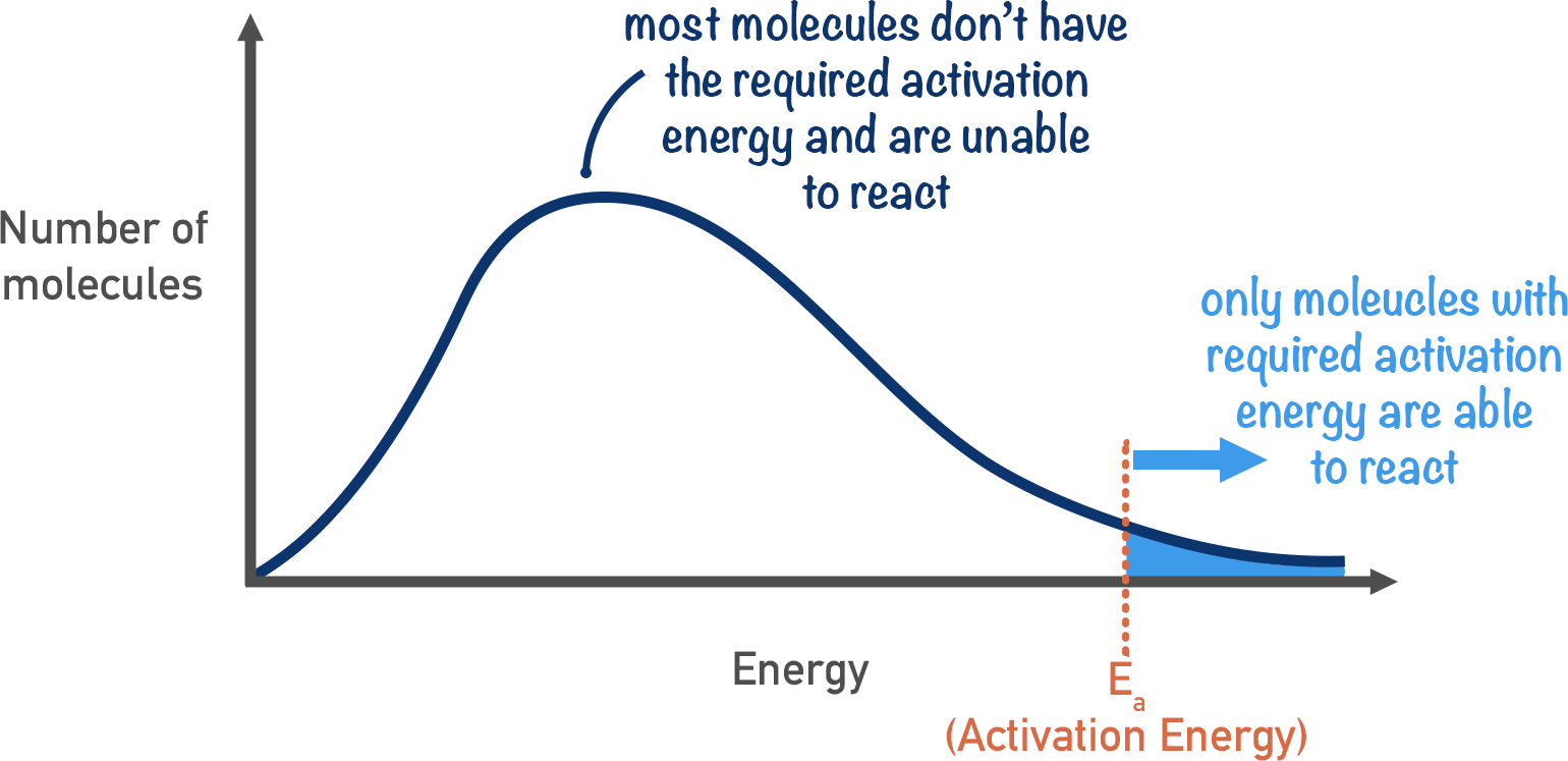 Maxwell boltzmann distribution curves energy activation energy A-level chemistry