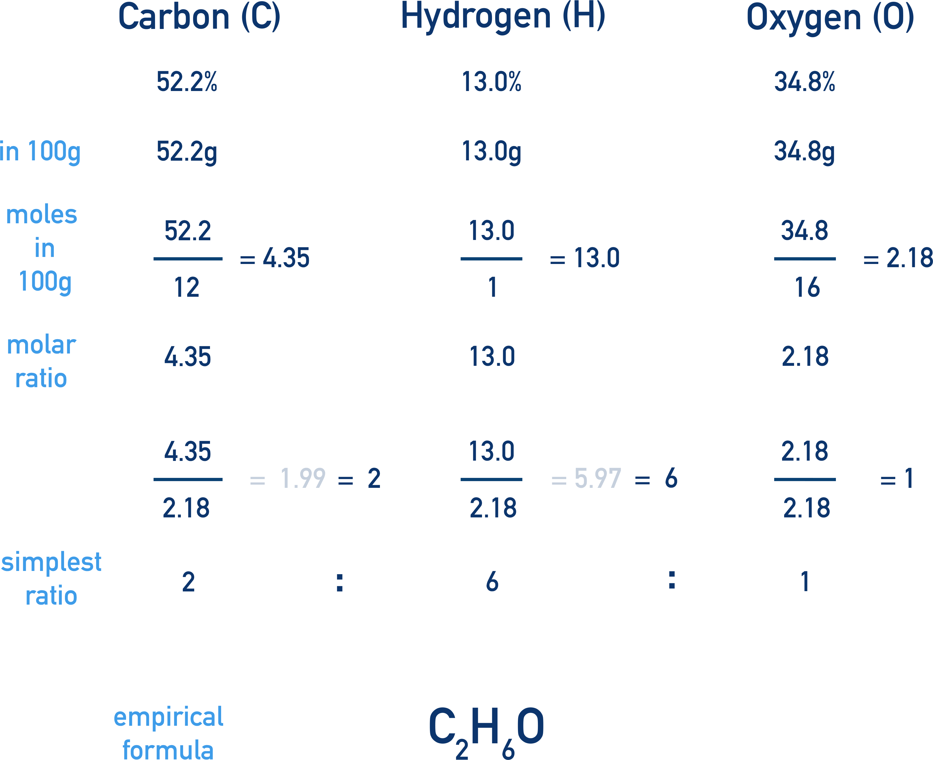 C2H5 empirical formula from percentage by mass data information