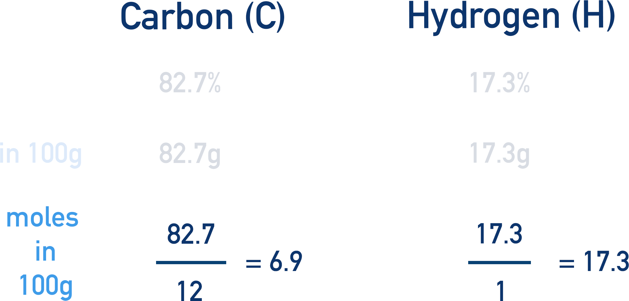 moles of carbon and hydrogen from percentage by mass data C2H5 empirical formula