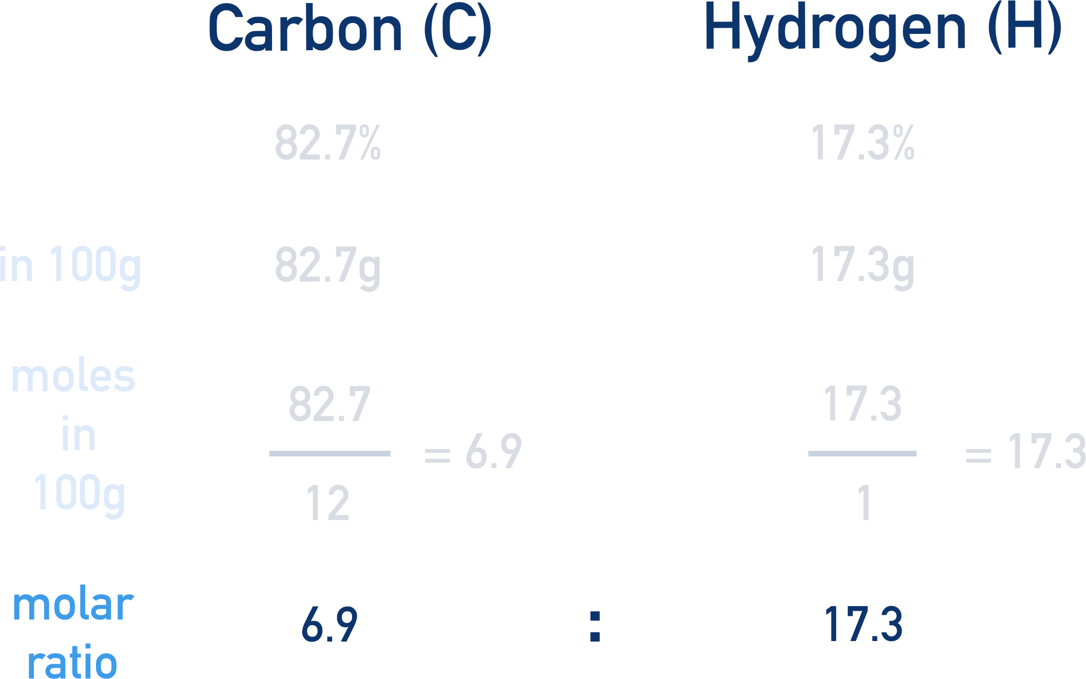 molar ratio of carbon and hydrogen from percentage by mass data C2H5 empirical formula