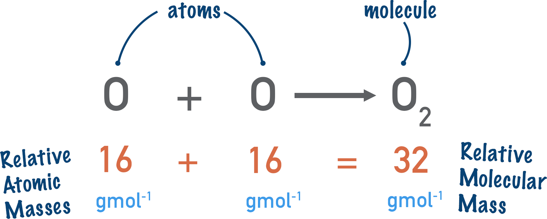 how to find relative molecular mass using atomic mass