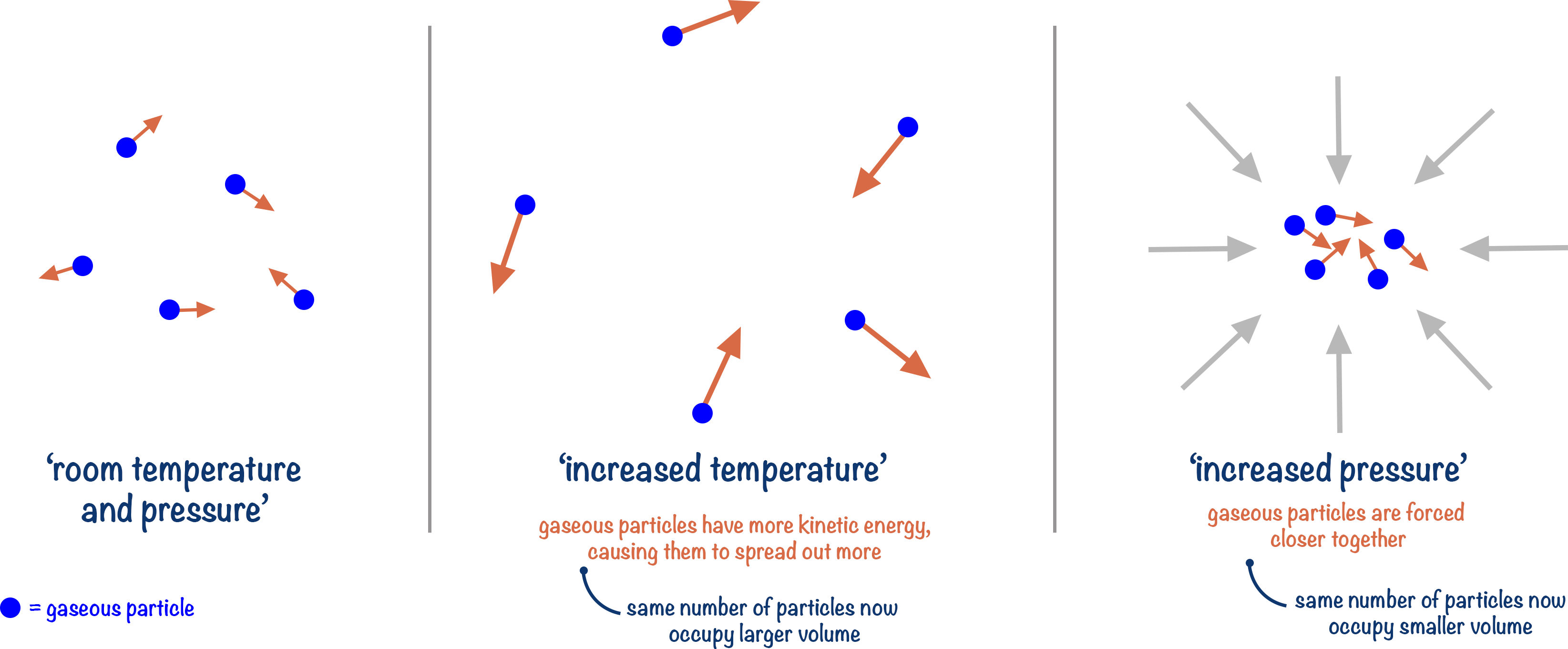 how pressure changes volume occupied by gas particles a-level chemistry