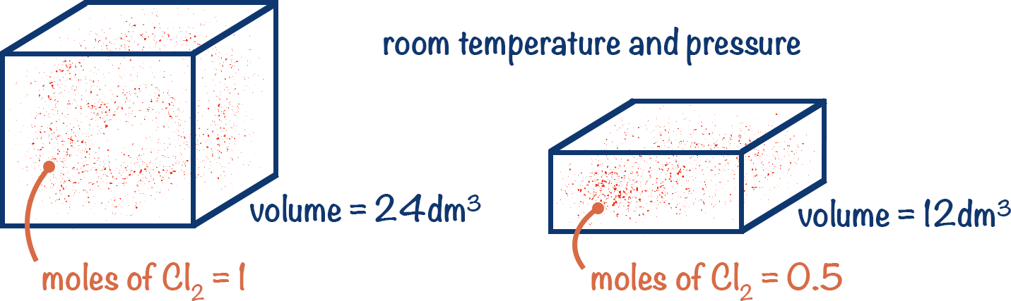 volume occupied by one mole of a gas at room temperature and pressure