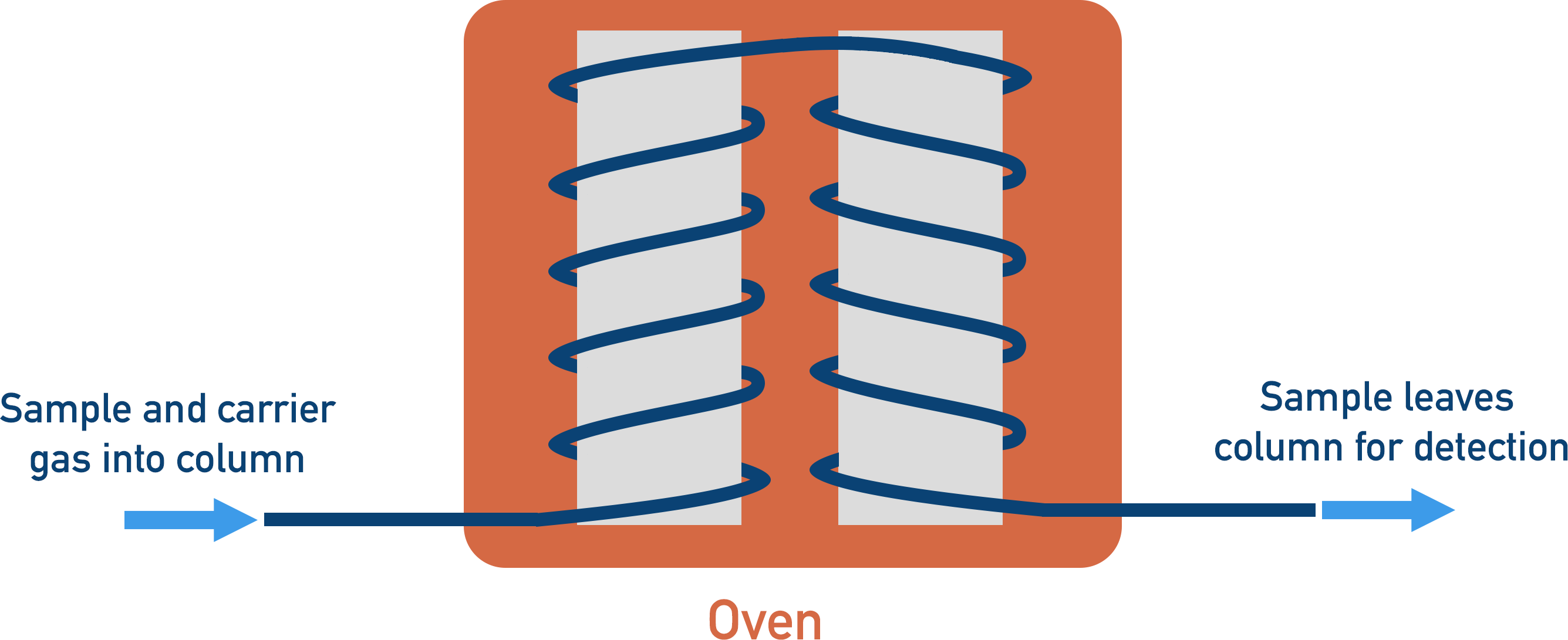 Gas Chromatography column oven