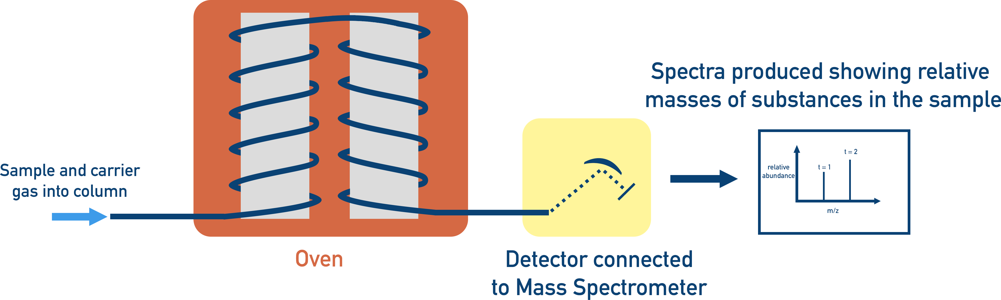 Gas Chromatography Mass Spectrometry oven detector spectra