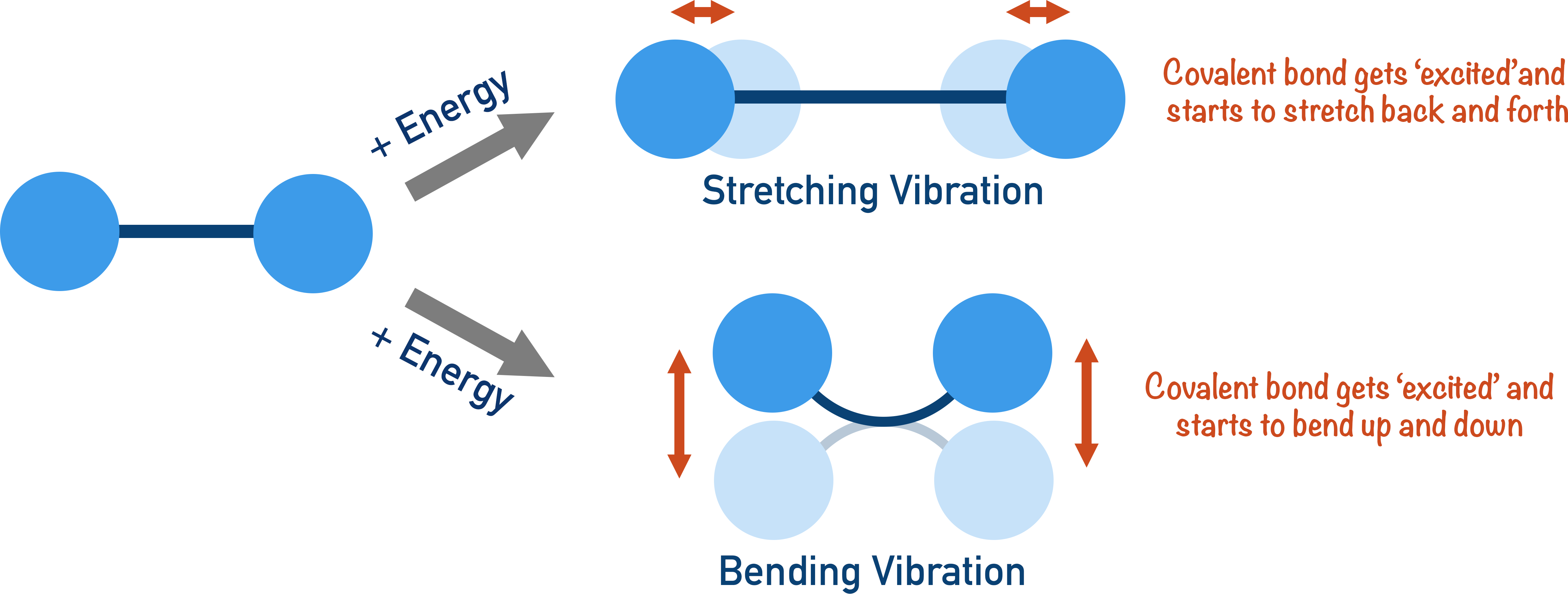A-level chemsitry infra-red spectroscopy bending stretching bond vibrations