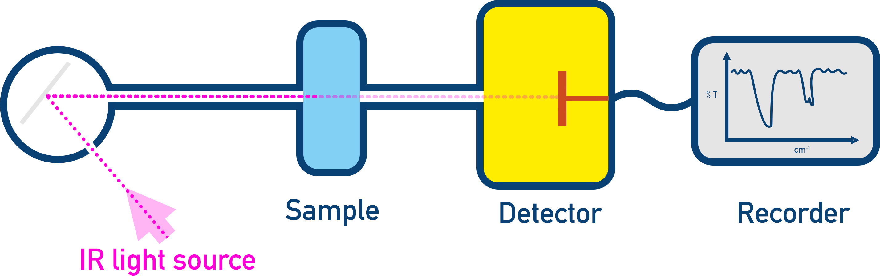 IR spectrometer, Sample, Detector and Recorder