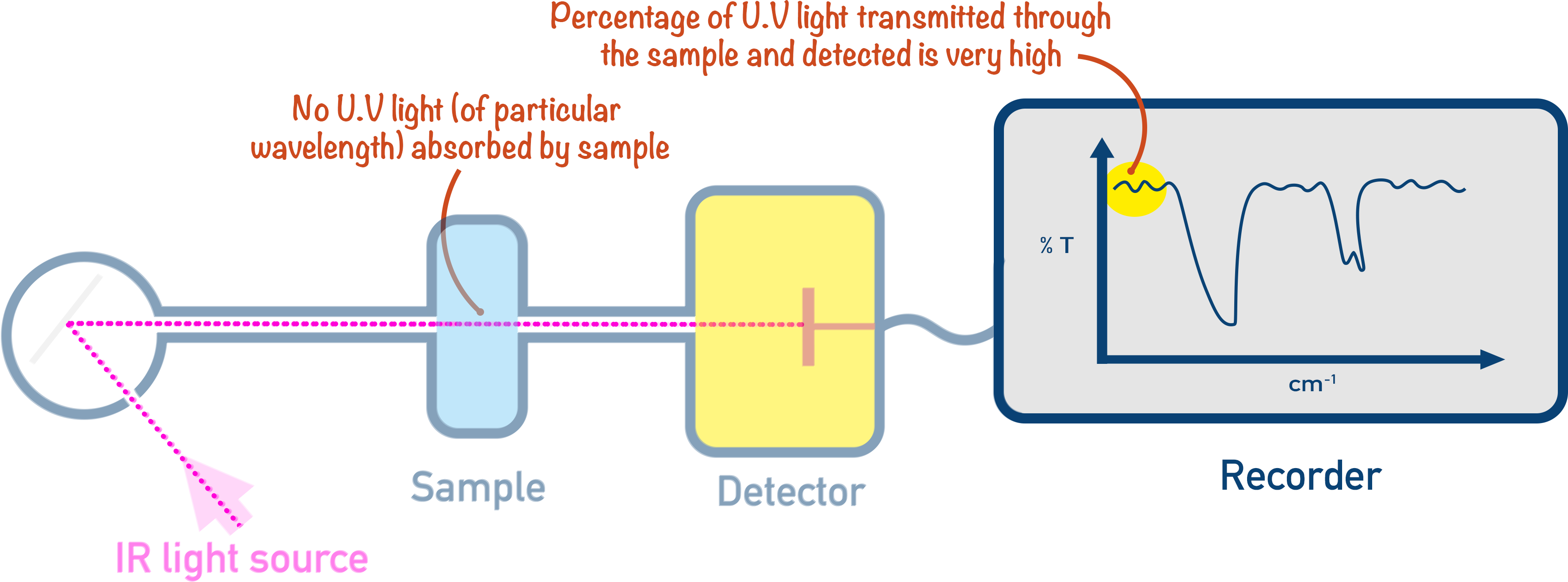 IR Spectrometer sample transmittance and spectra