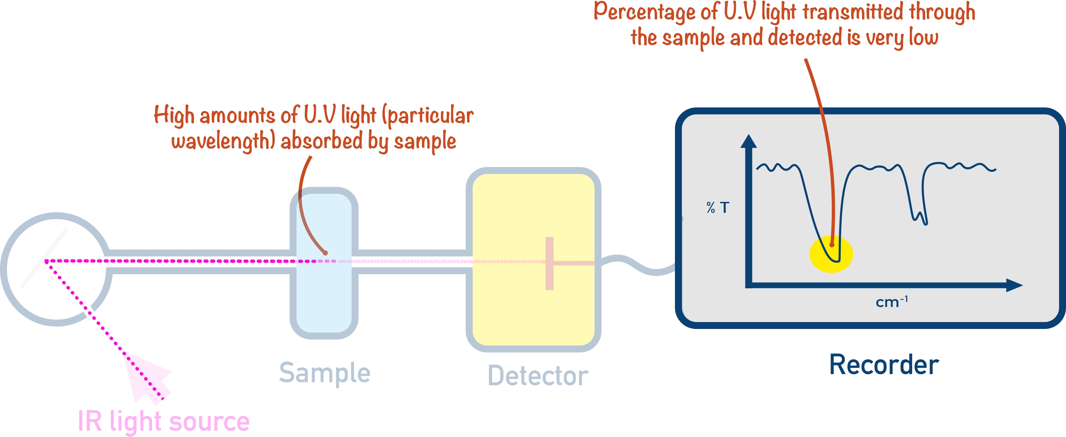 IR Spectrometer sample absorbance and spectra
