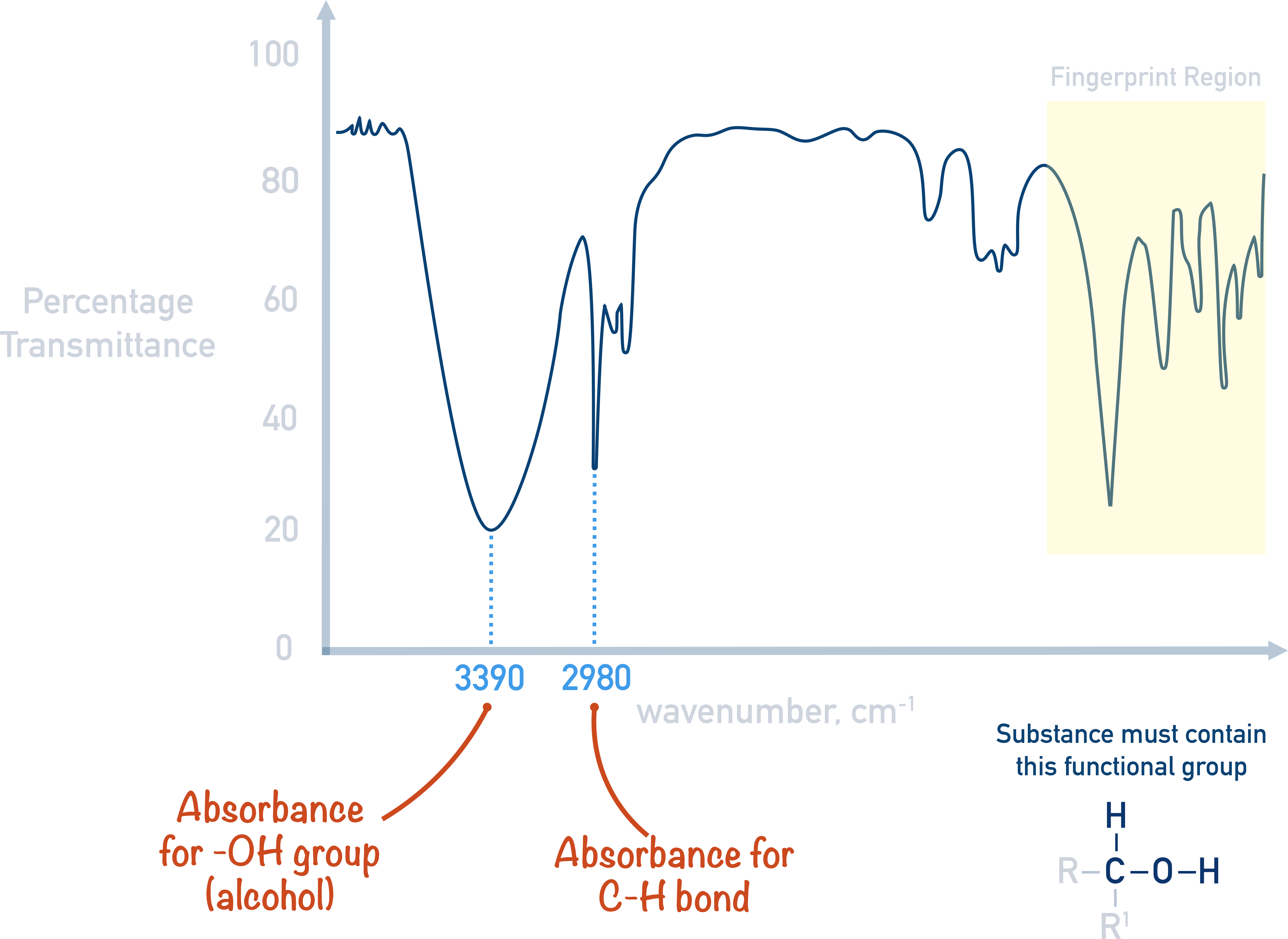 IR Spectra OH alcohol absorbance and CH bond