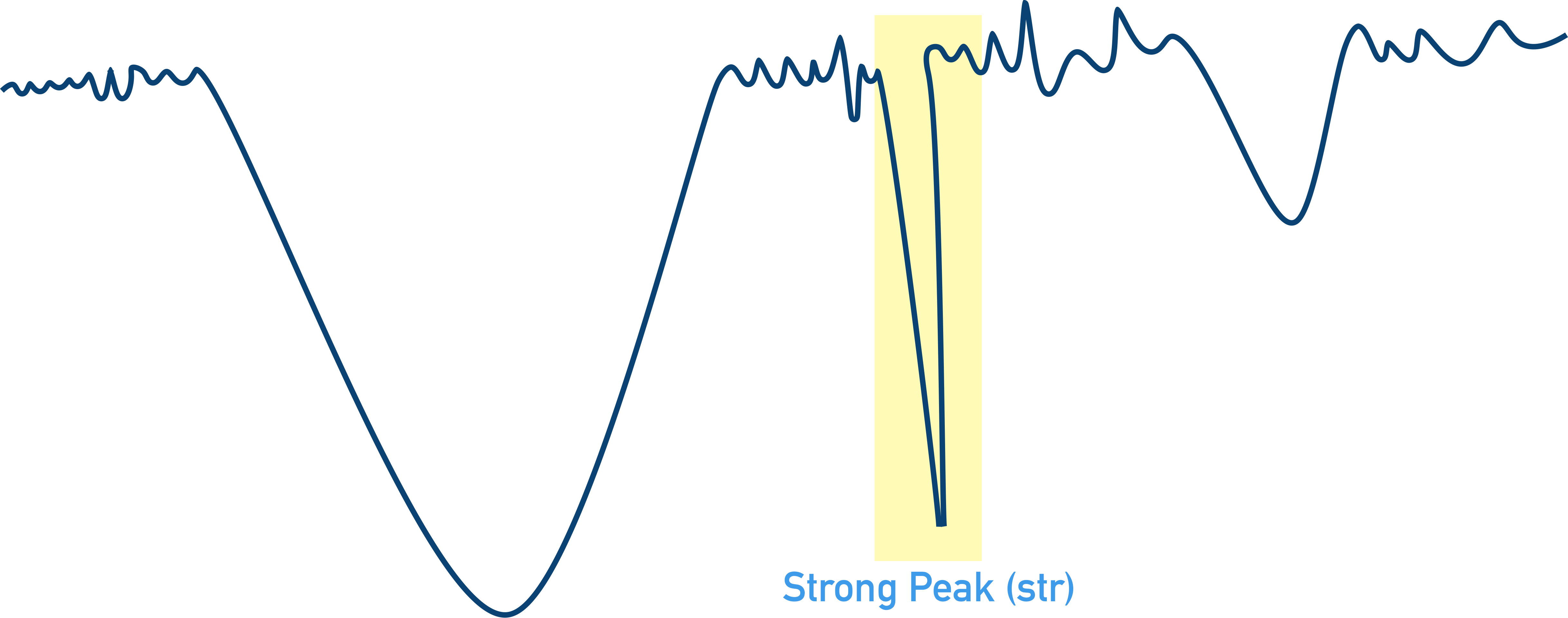 IR Spectra strong stretch peaks