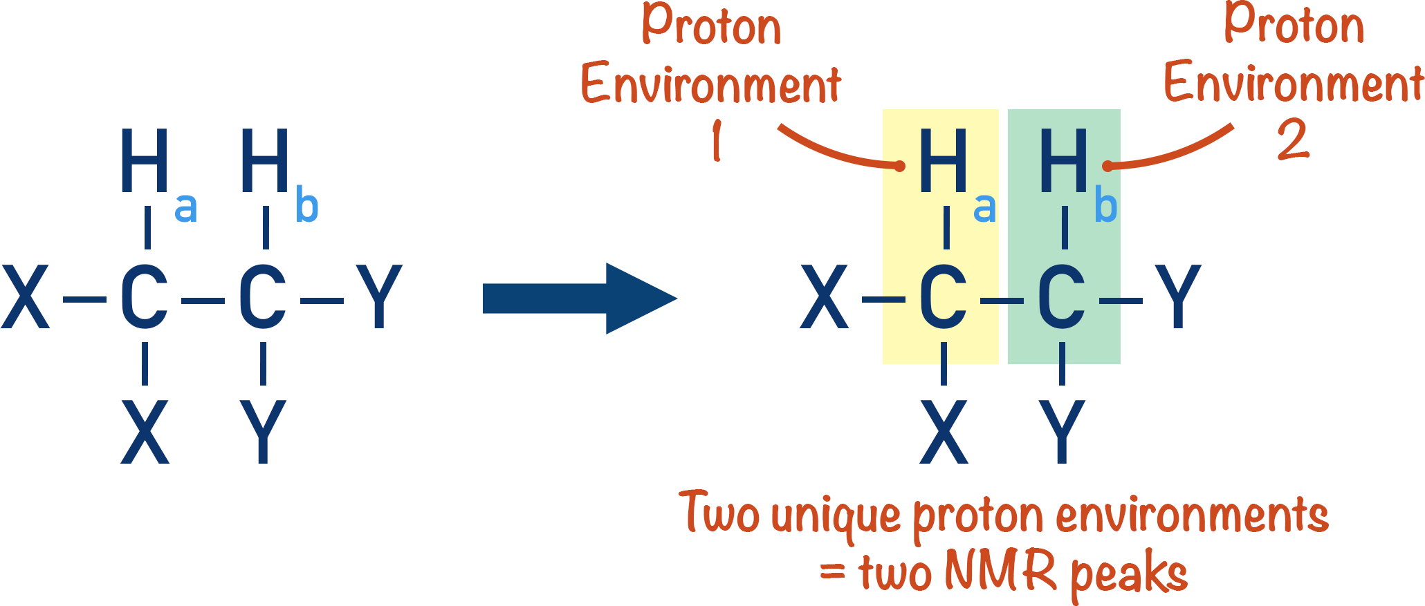 NMR Spectroscopy proton environments