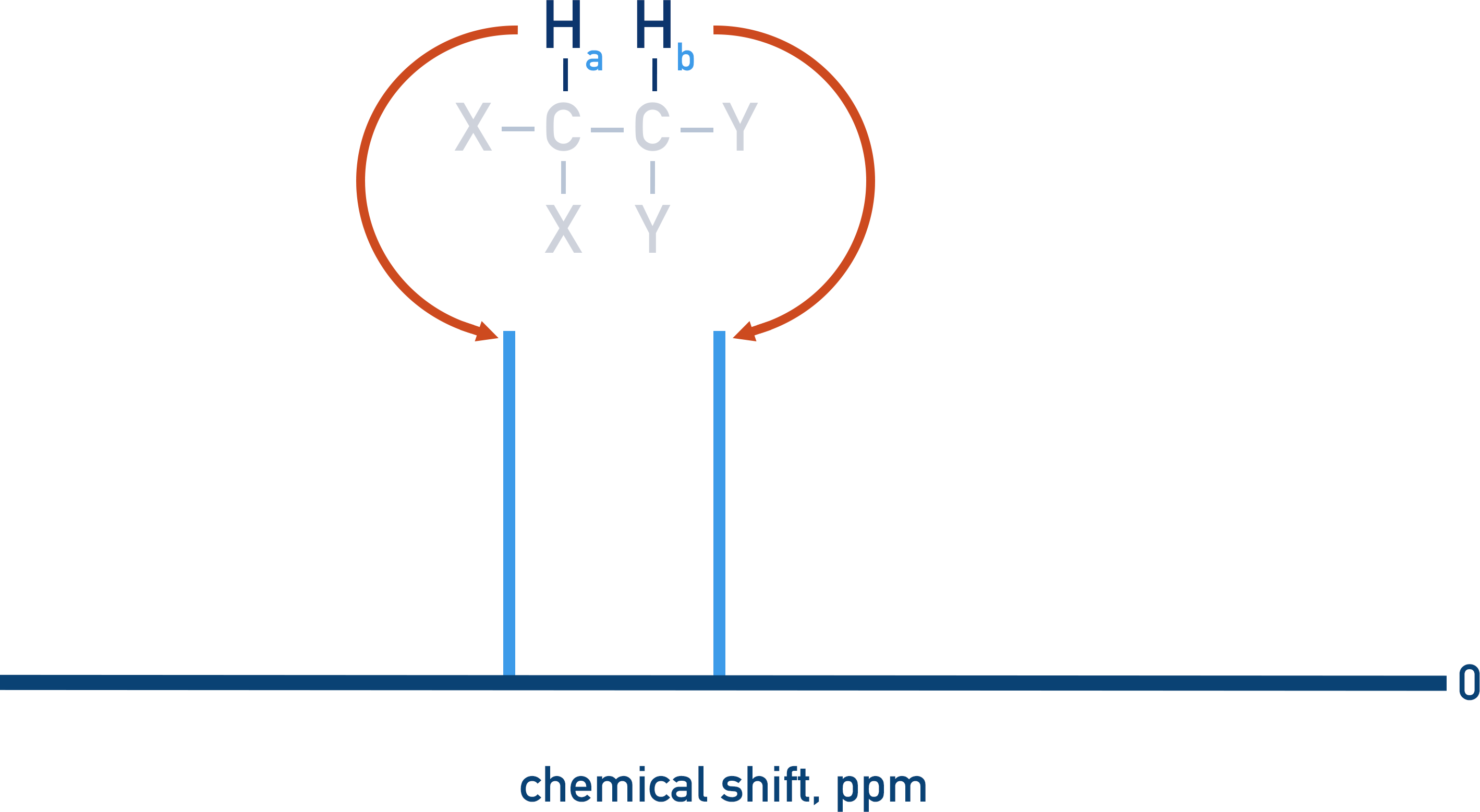 NMR Spectroscopy proton environments peaks