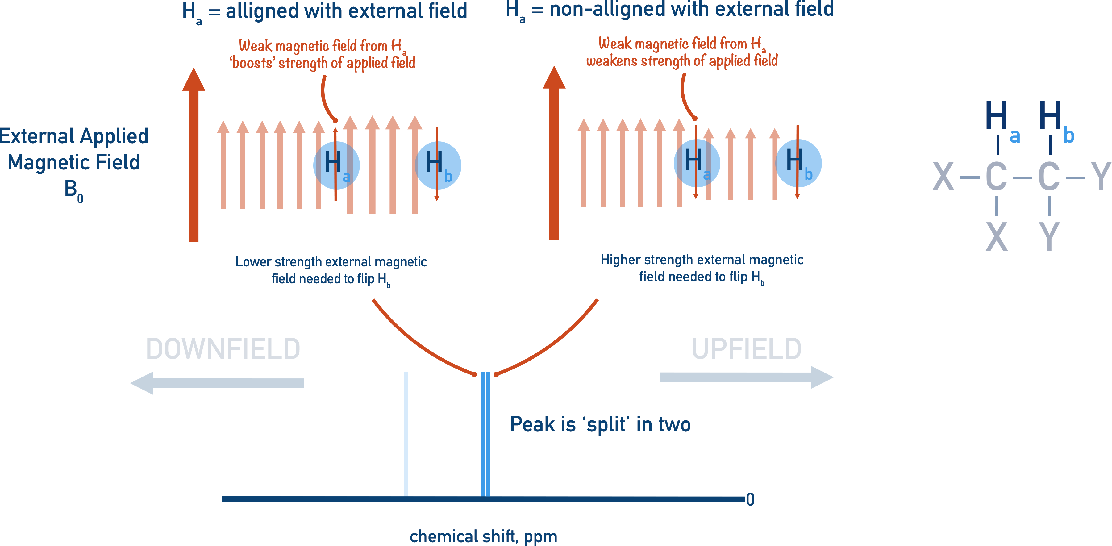 NMR Spectroscopy splitting pattern downfield upfield
