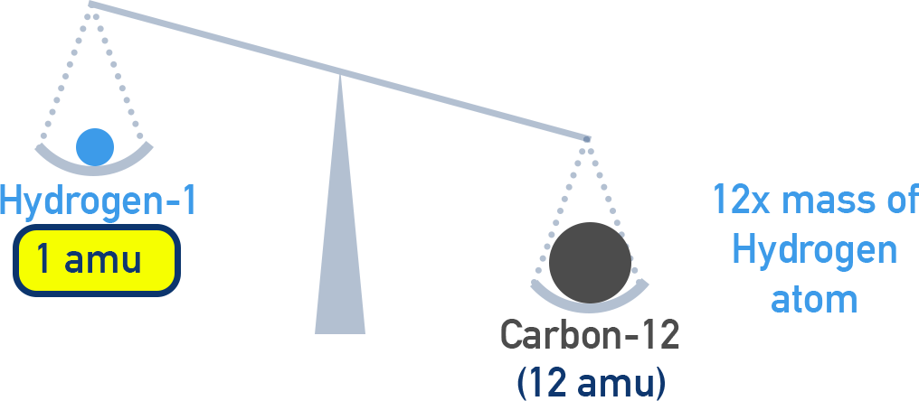 NCERT 11 Chemistry diagram showing definition of 1 amu as 1/12th of the mass of a carbon-12 atom, referencing hydrogen comparison.
