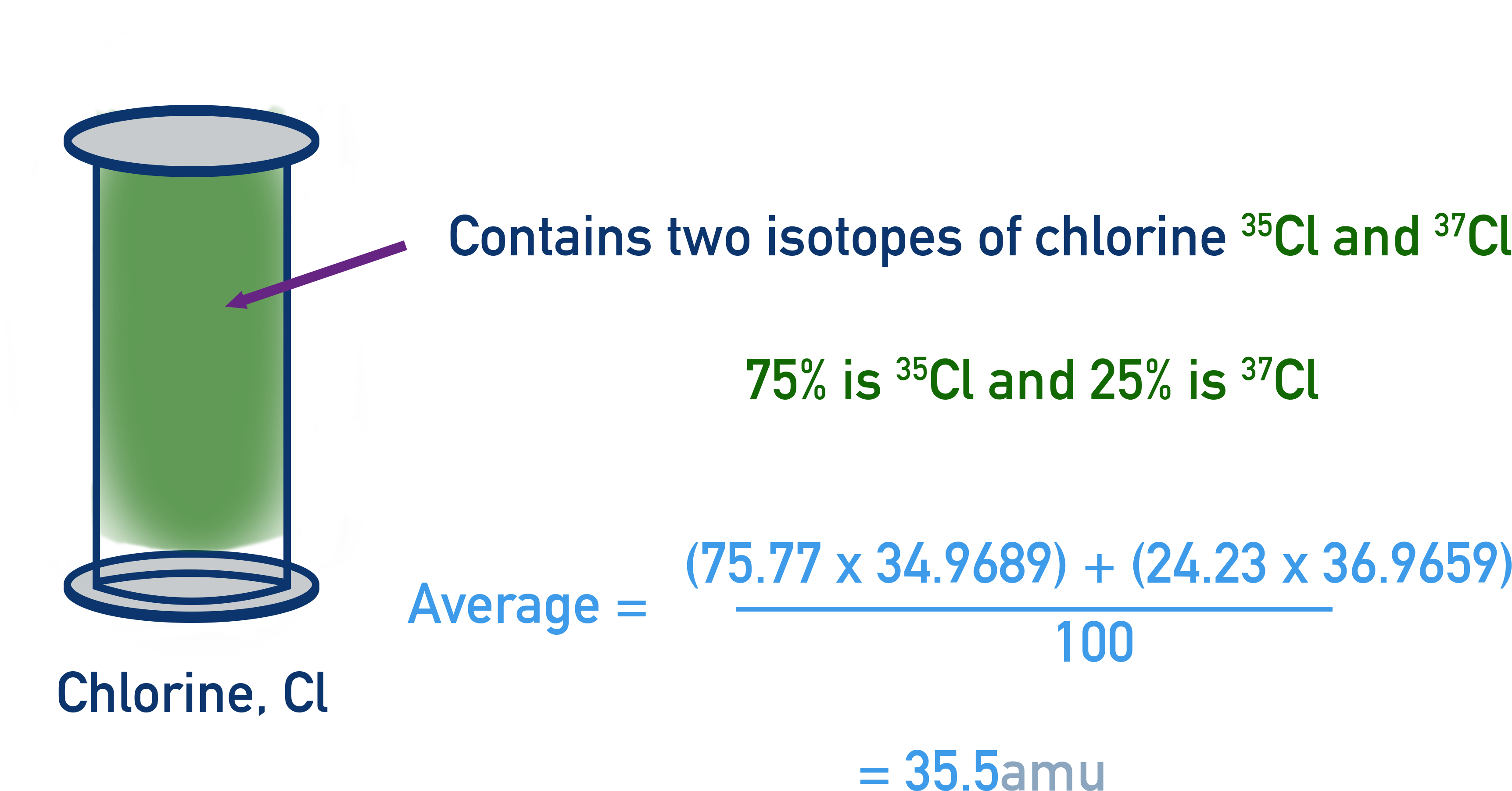 NCERT 11 Chemistry diagram showing chlorine isotopes Cl-35 and Cl-37 with 75.77% and 24.23% abundance leading to average atomic mass of 35.5 amu.