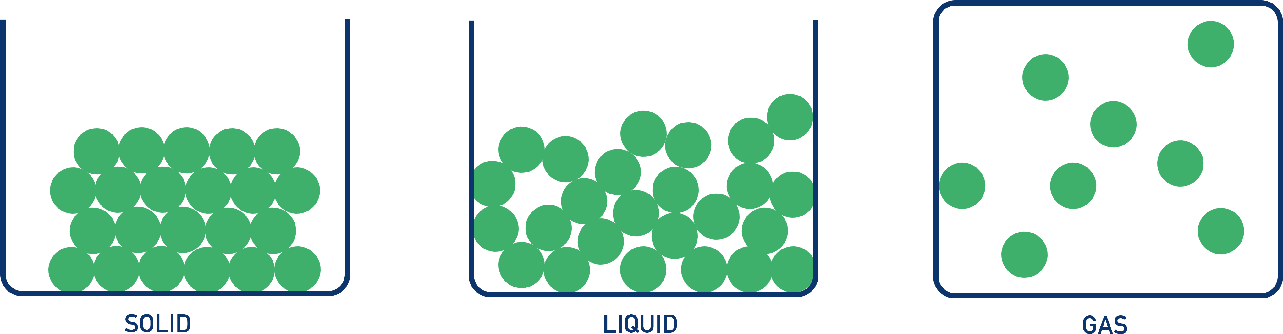 NCERT 11 Chemistry diagram showing particle arrangements in solids, liquids, and gases.