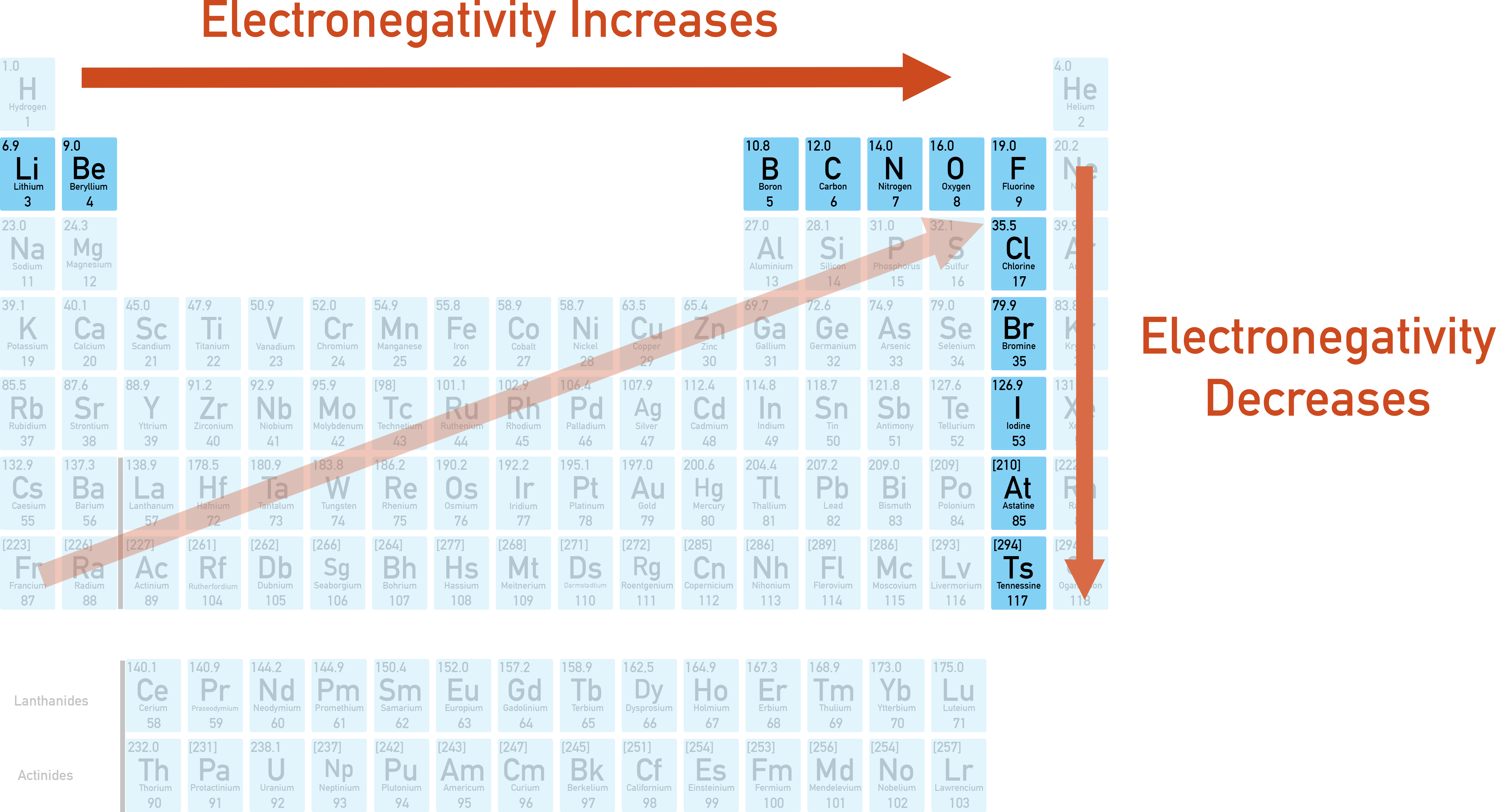 NCERT 11 Chemistry chart showing electronegativity increasing across a period and decreasing down a group.