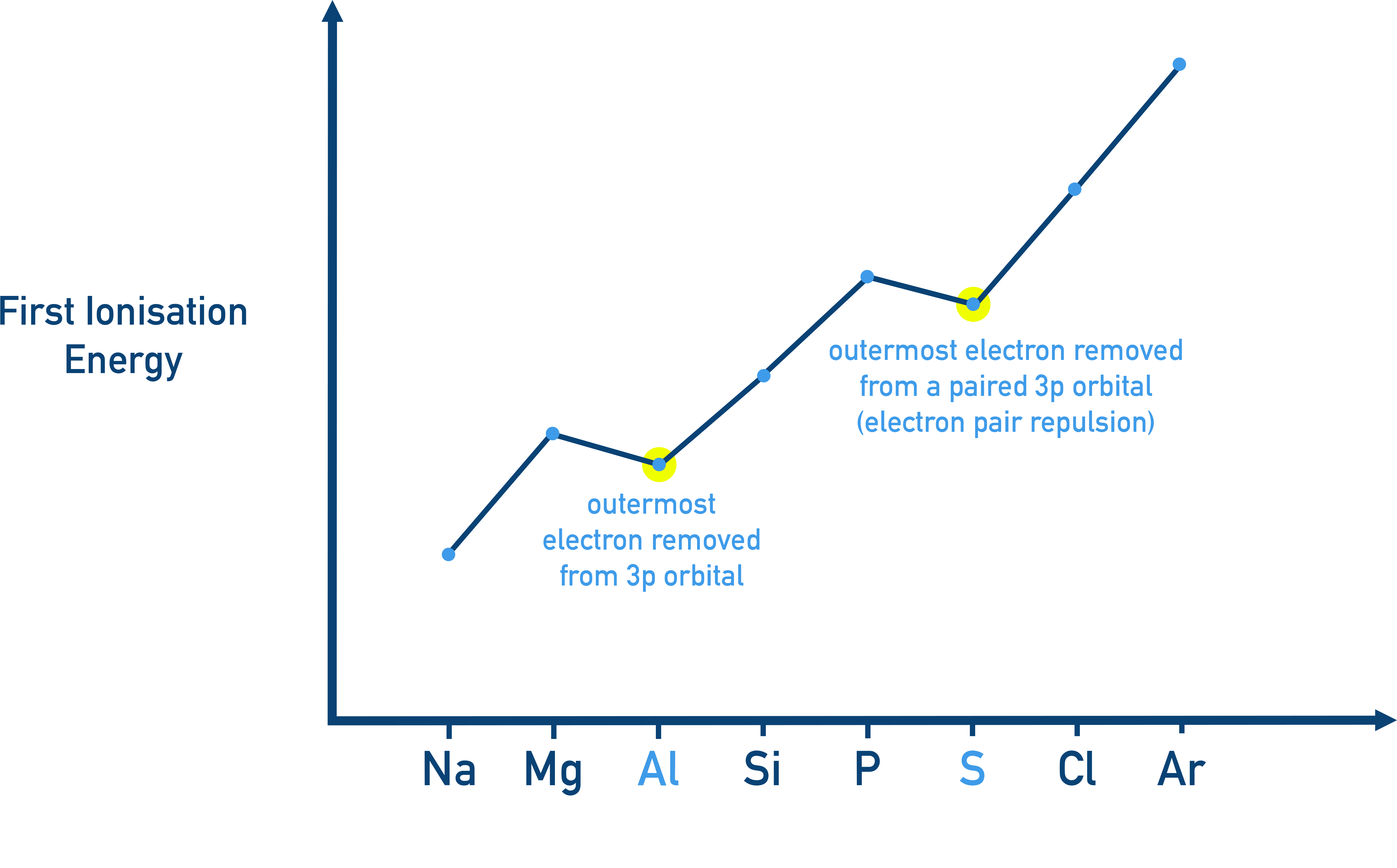 NCERT 11 Chemistry graph showing ionization energy exceptions between Group 2–3 and 5–6 elements.