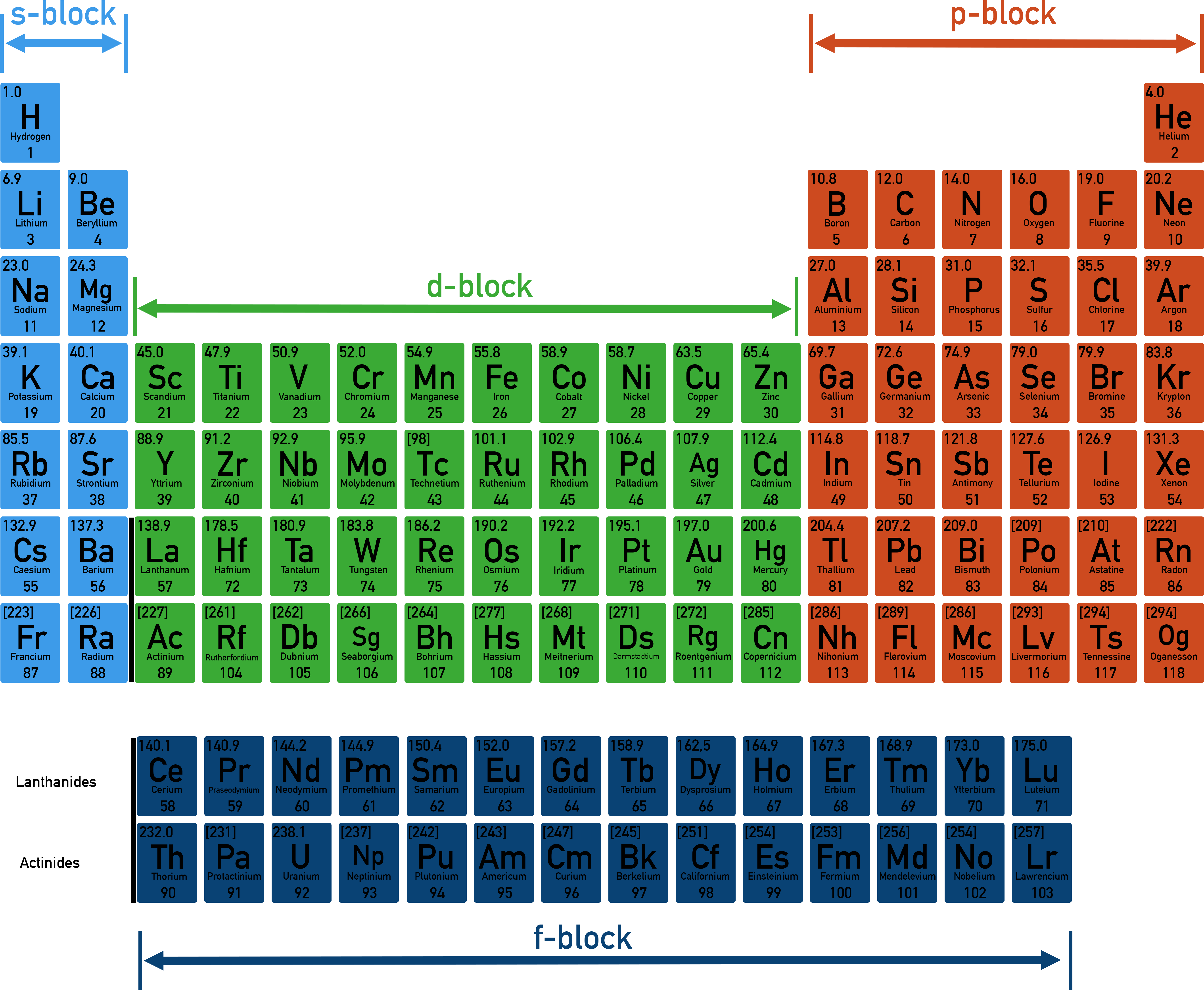Periodic Table With Groups And Blocks