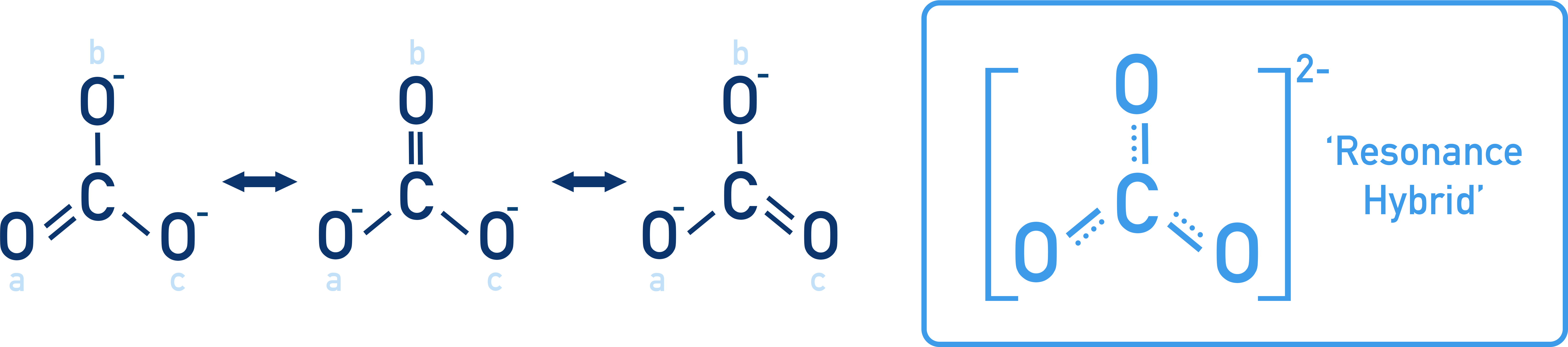 NCERT 11 Chemistry resonance structures of carbonate ion showing delocalized C–O bonds and equivalent bond lengths.