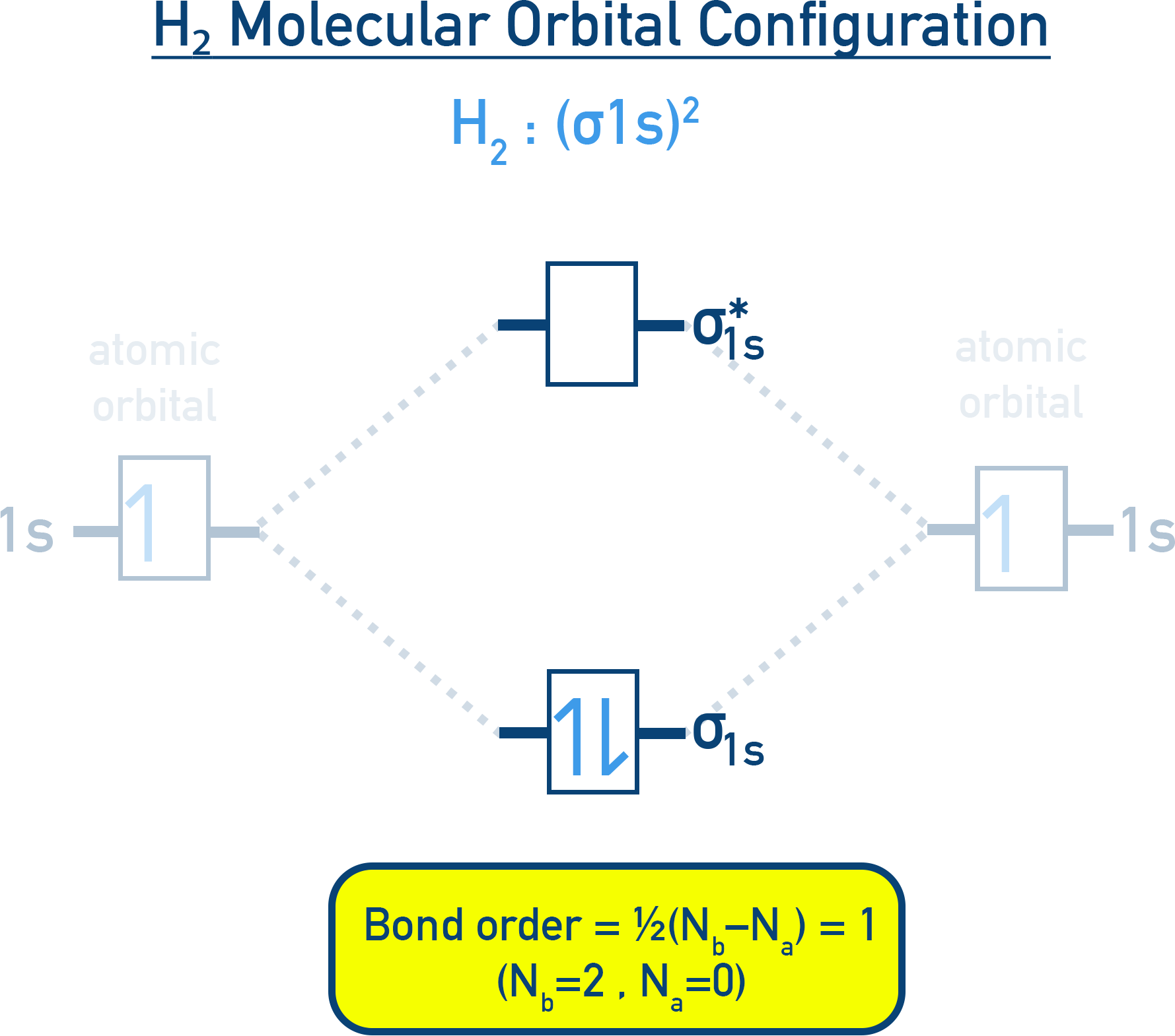 NCERT 11 Chemistry MO diagram for H₂ showing σ(1s) bonding occupancy leading to bond order 1.