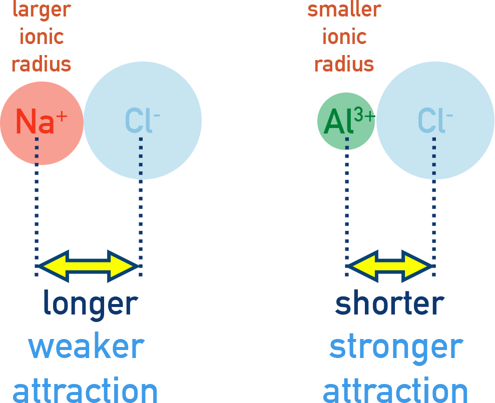 NCERT 11 Chemistry diagram showing effect of ionic size on lattice enthalpy; smaller ions pack closer giving stronger attraction.