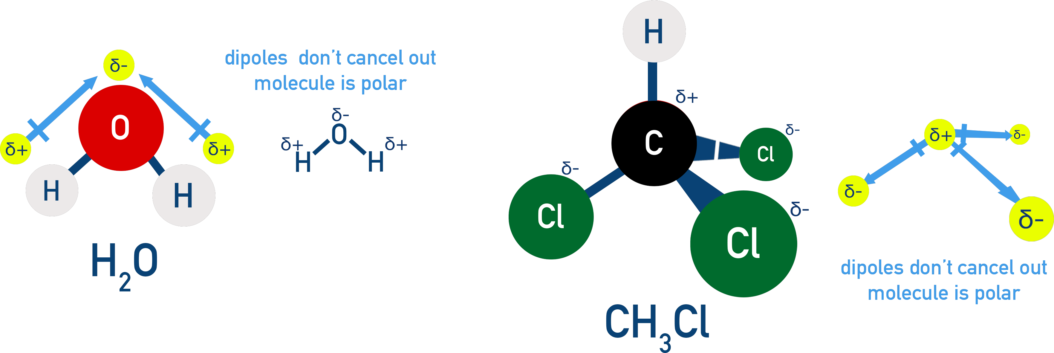 NCERT 11 Chemistry diagram showing polar molecules such as H₂O and CHCl₃ with net dipoles.