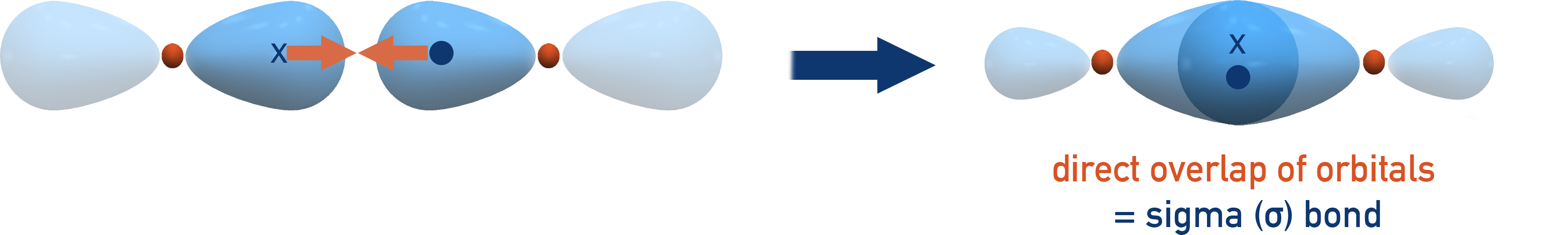 NCERT 11 Chemistry diagram showing head-on orbital overlap forming a sigma bond.