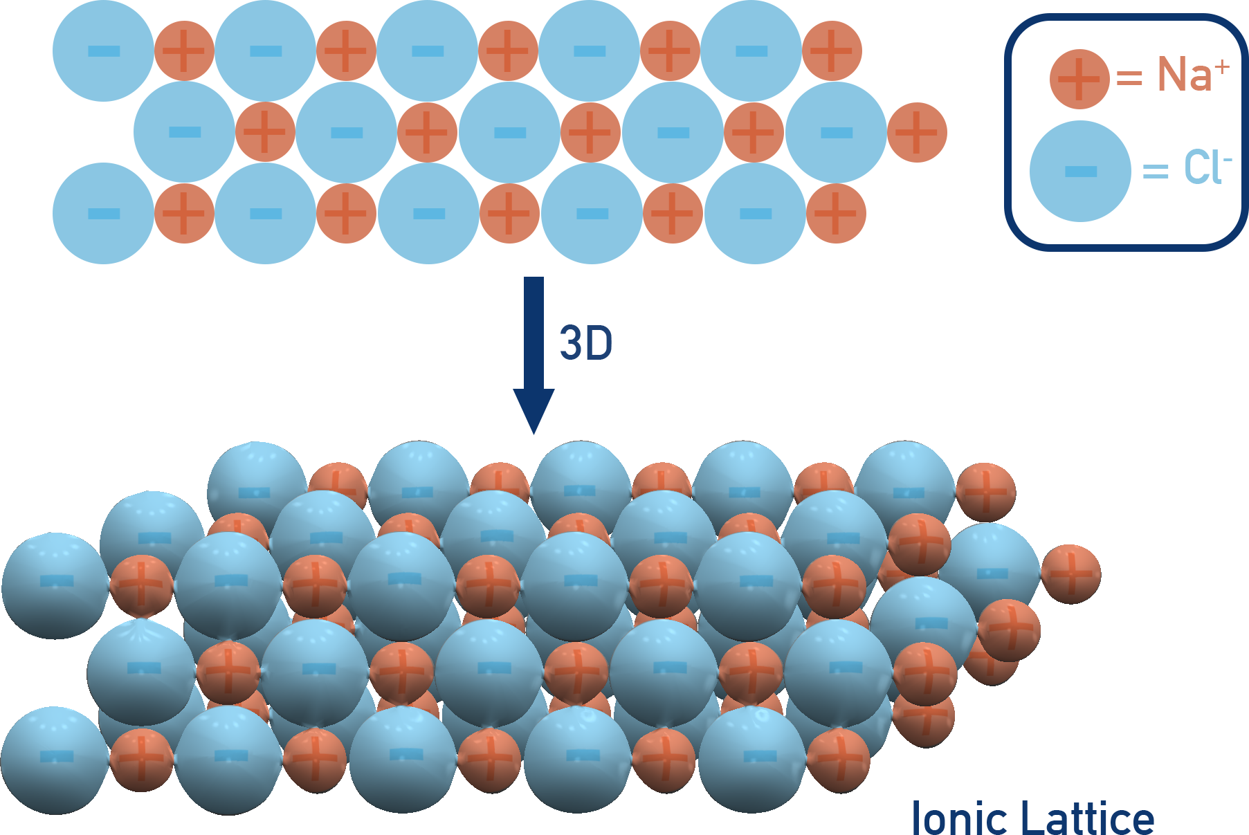 NCERT 11 Chemistry diagram of the giant ionic lattice of sodium chloride with alternating Na⁺ and Cl⁻ ions.