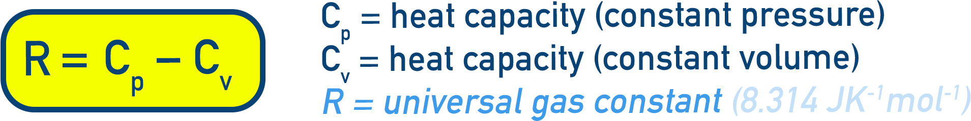 NCERT 11 Chemistry derivation summary showing Cp equals Cv plus R for an ideal gas.