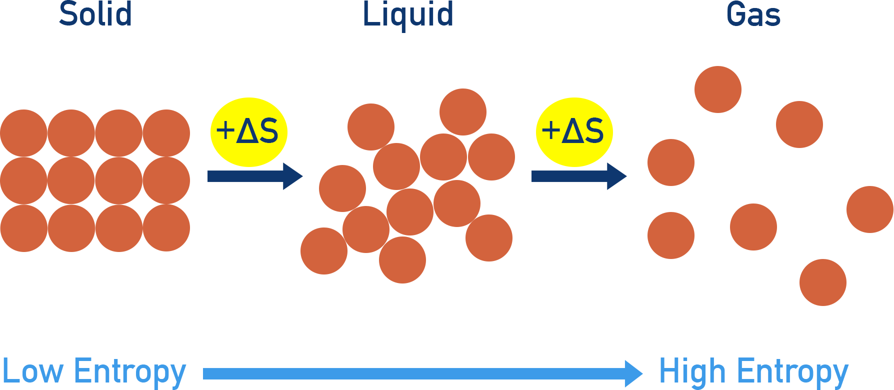 NCERT 11 Chemistry diagram comparing entropy across phases showing increasing disorder from solid to liquid to gas.