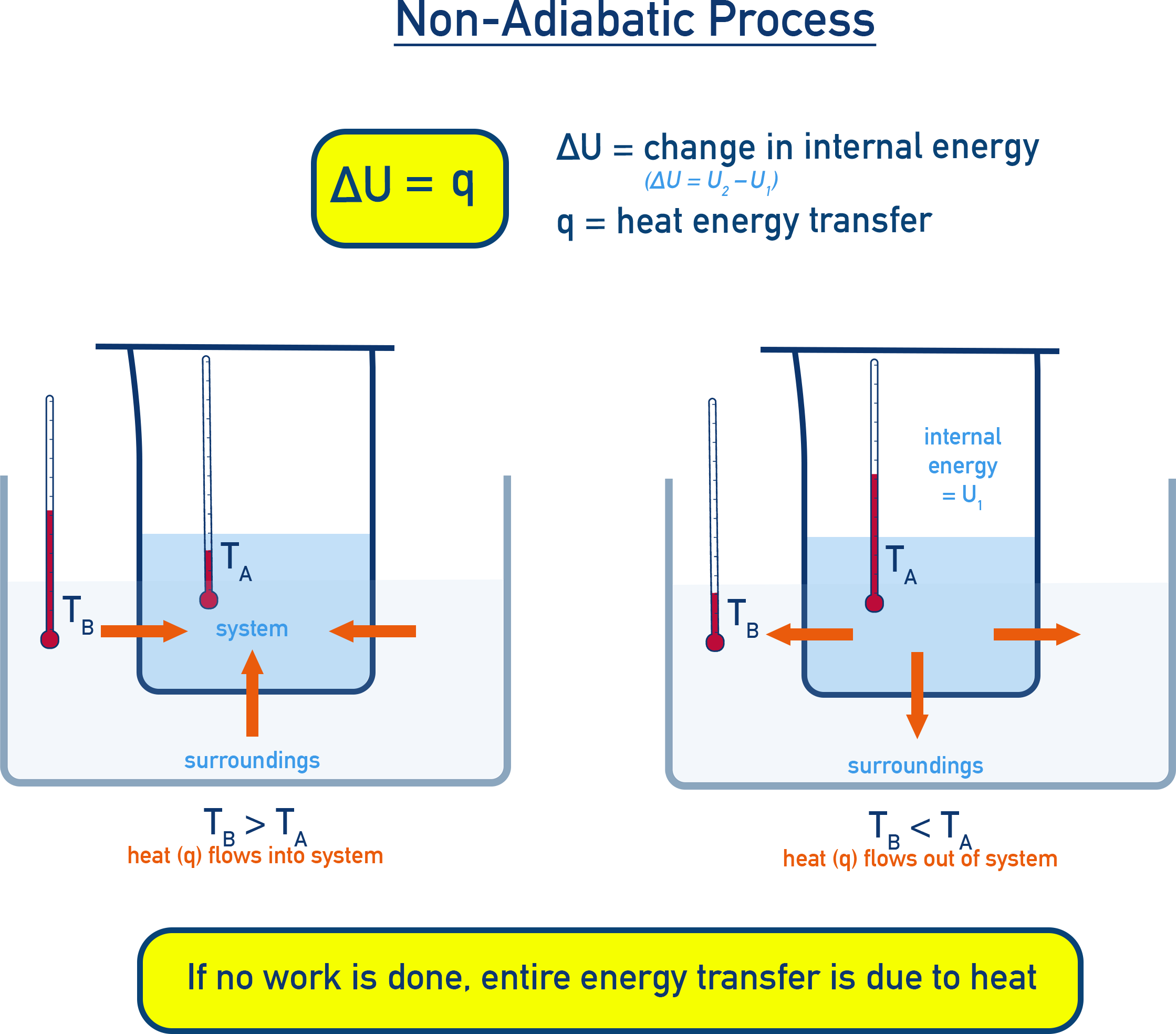 NCERT 11 Chemistry diagram of non-adiabatic heat flow from a hot reservoir to a cooler system across a conducting boundary.