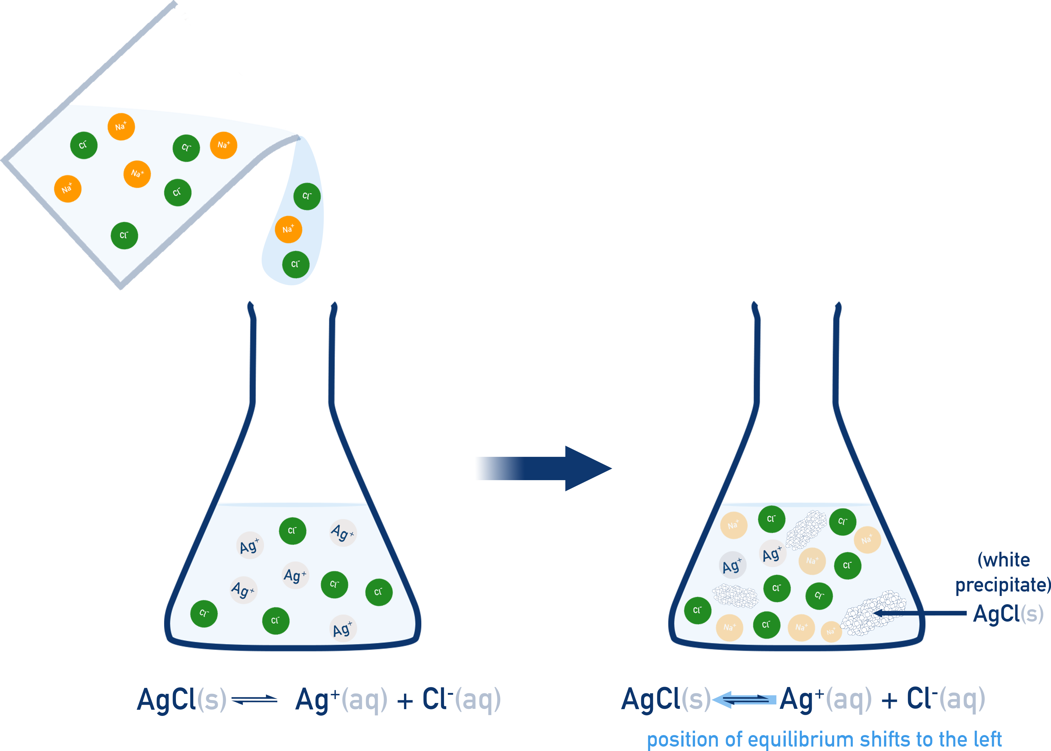 IB Chemistry NCERT Class 11 schematic showing common ion effect: added chloride drives AgCl equilibrium toward the solid.