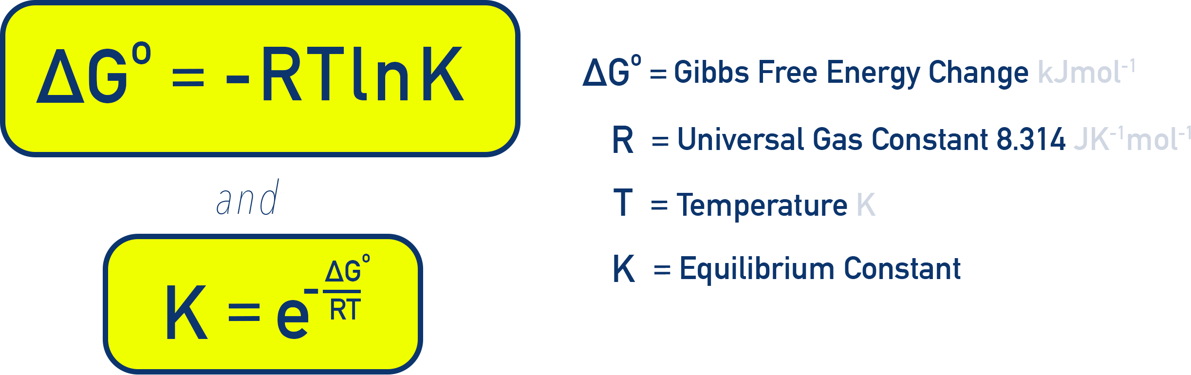 NCERT 11 Chemistry identity ΔG° equals −RT ln K showing the link between standard free energy change and the equilibrium constant.
