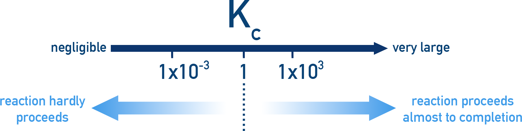 NCERT 11 Chemistry chart categorising reaction extent by K values showing K much greater than 10^3 product-favoured, K near 1 comparable amounts, and K much less than 10^-3 reactant-favoured.