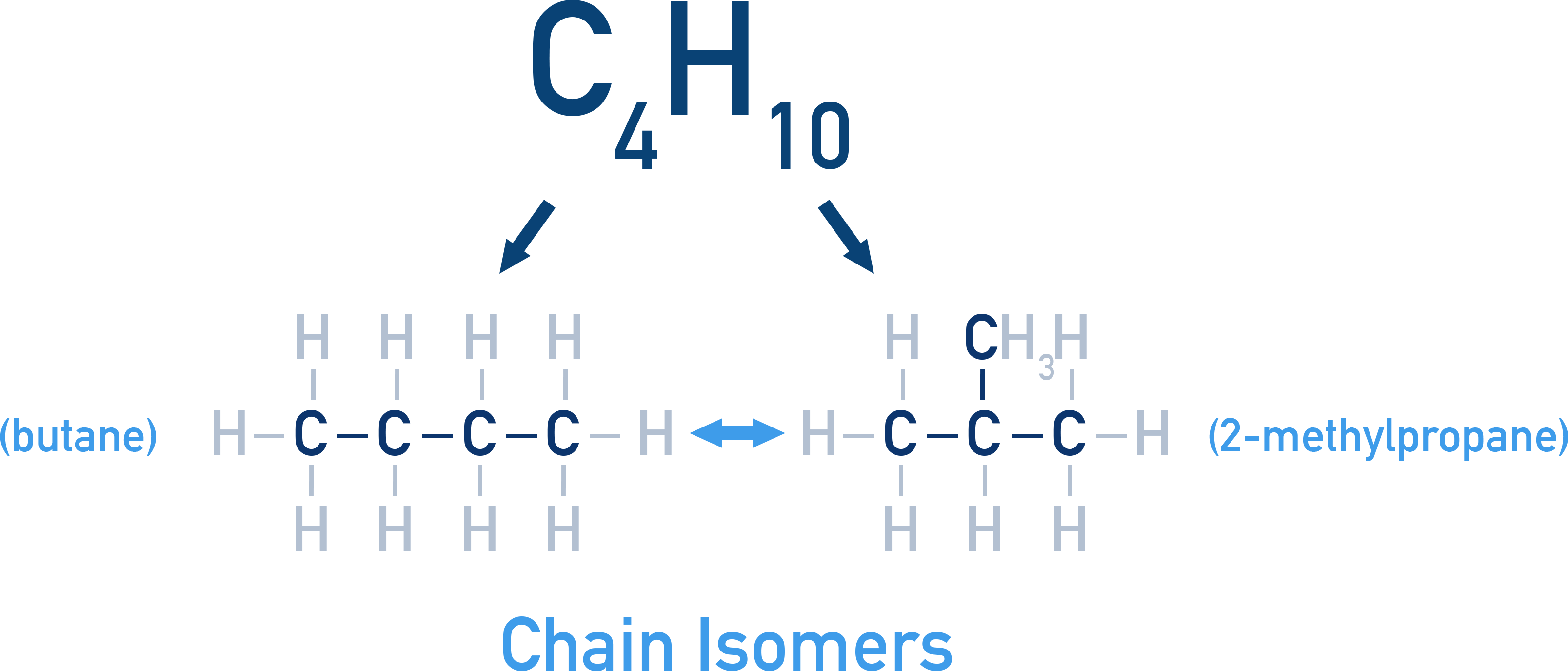 NCERT 11 Chemistry chain isomerism showing butane and 2-methylpropane with straight and branched carbon skeletons.