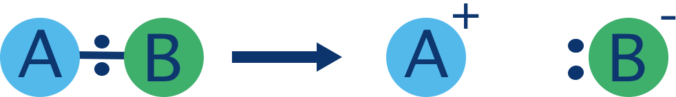 NCERT 11 Chemistry diagram showing heterolytic bond fission producing a carbocation and a carbanion.