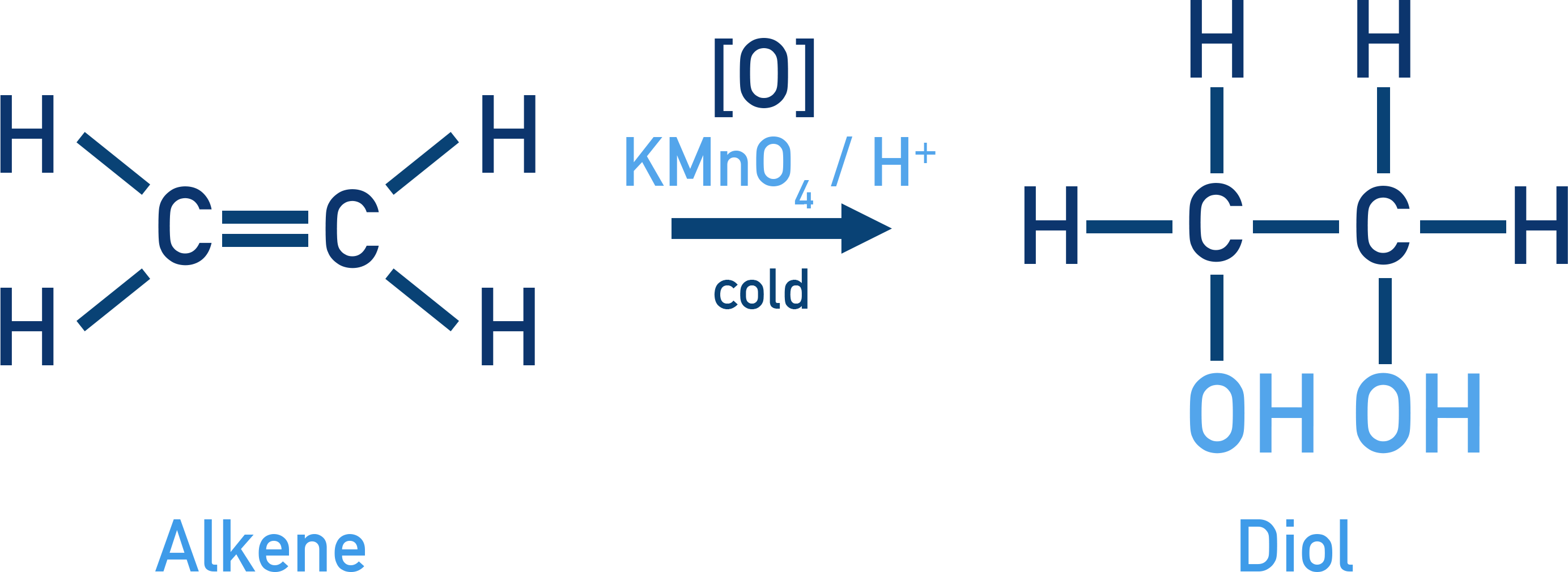 NCERT 11 Chemistry Baeyer test with cold dilute KMnO4 forming vicinal diols from alkenes and decolourising purple permanganate.