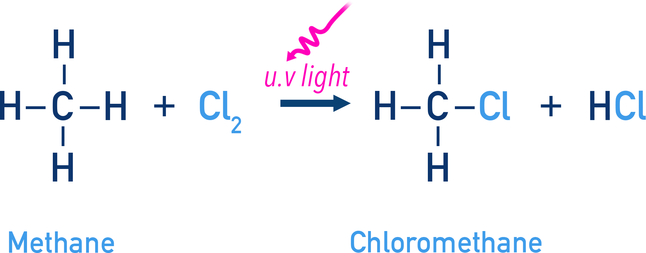 NCERT 11 Chemistry substitution of methane with chlorine under UV to yield chloromethane and HCl.
