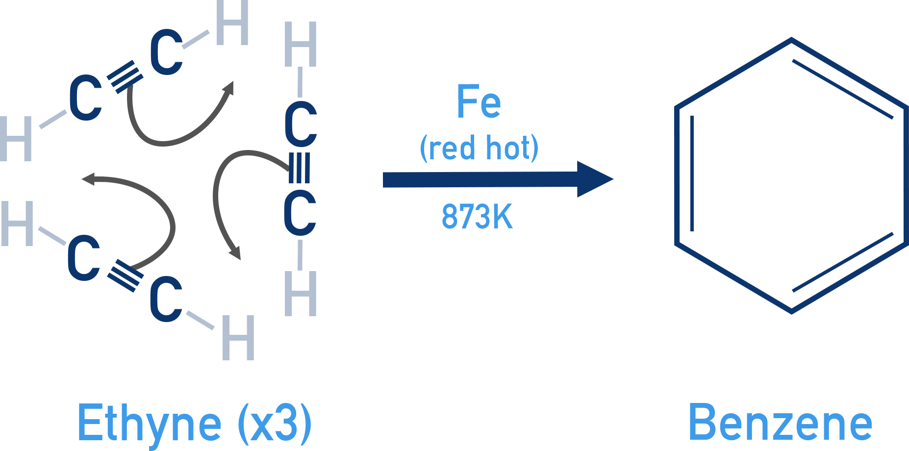Chemistry NCERT 11 preparation of benzene by cyclic trimerisation of ethyne in a red-hot iron tube.