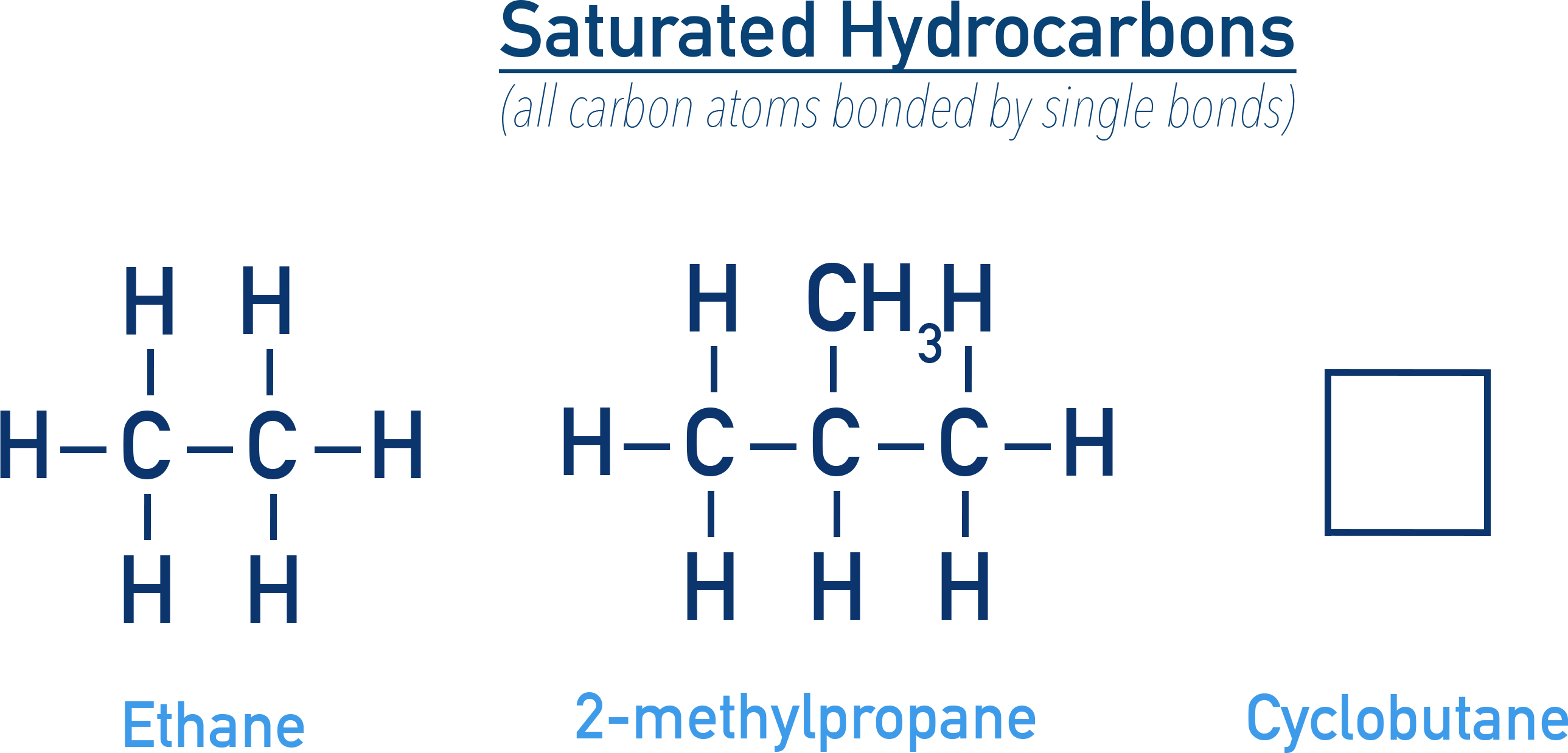 NCERT 11 Chemistry diagram showing saturated hydrocarbons with only single C–C bonds, examples of straight and branched alkanes.