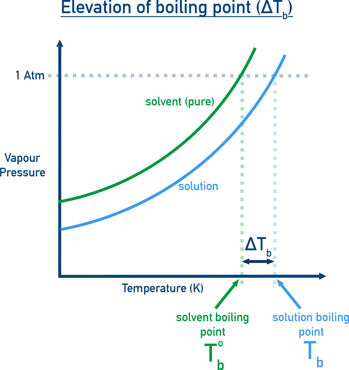 Chemistry NCERT Class 12 diagram showing elevation of boiling point due to addition of non volatile solute.