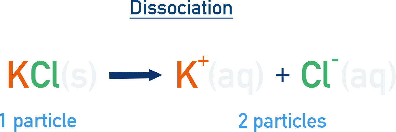 NCERT 12 Chemistry diagram showing dissociation of KCl into K+ and Cl− in water increasing particle number and lowering apparent molar mass.