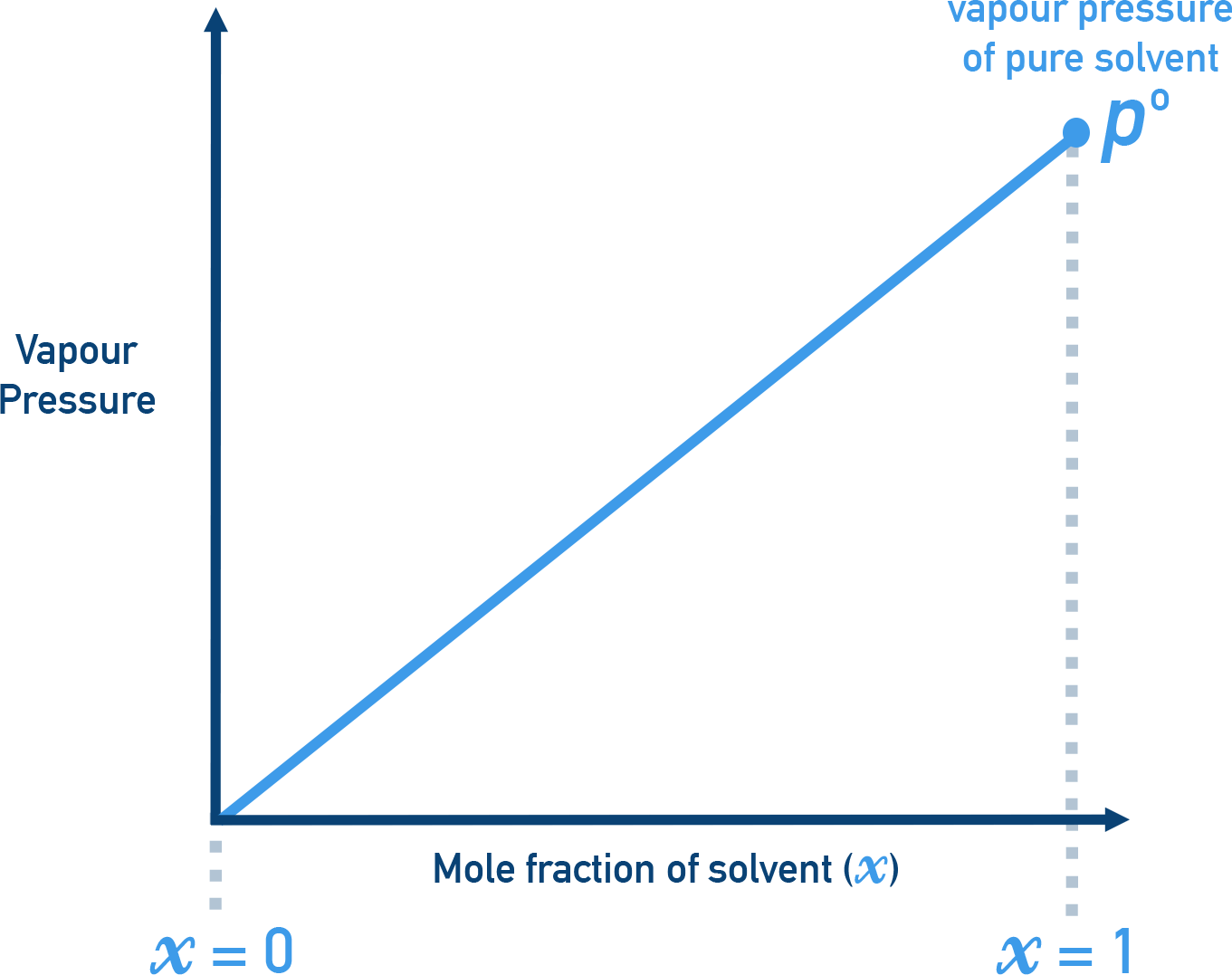 NCERT Class 12 Chemistry linear relation of solvent vapour pressure with solvent mole fraction for a solution containing a non-volatile solute.