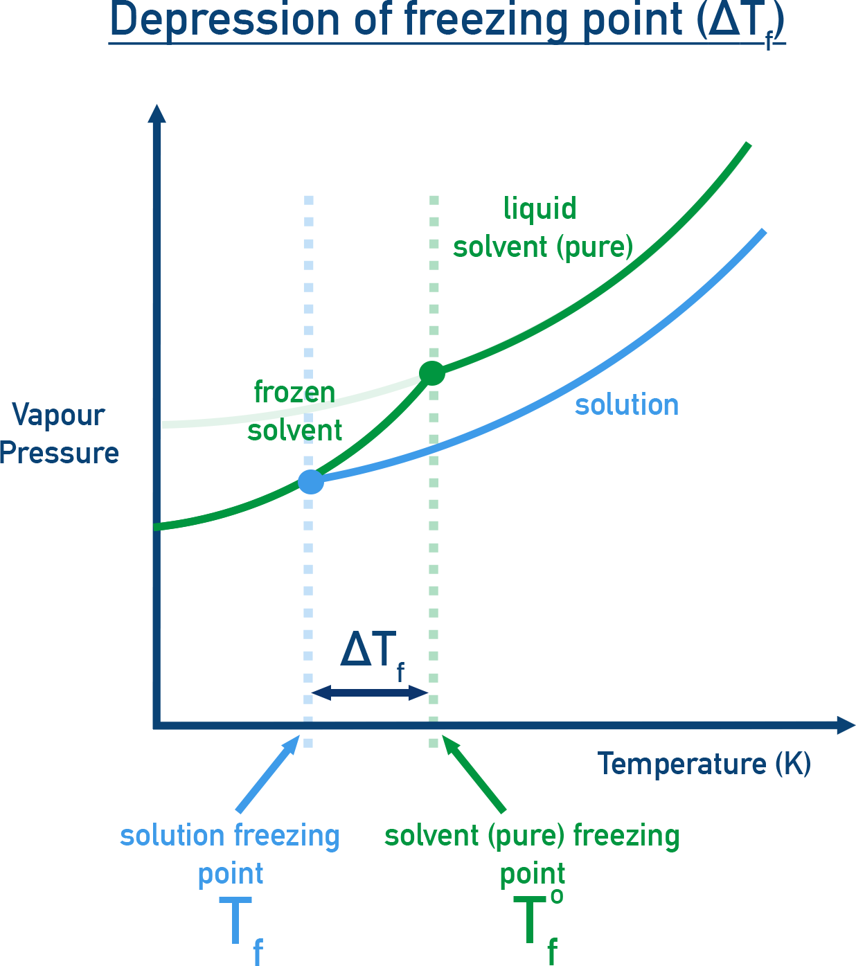 Chemistry NCERT Class 12 diagram showing depression of freezing point due to solute lowering solvent vapour pressure.